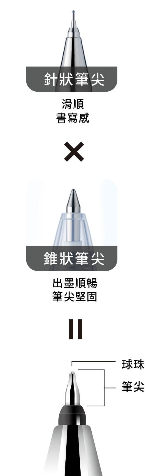 針狀筆尖*錐狀筆尖=針錐型筆尖