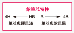 鉛筆芯特性：4H←HB 筆芯愈硬且淺；B→4B 筆芯愈軟且黑